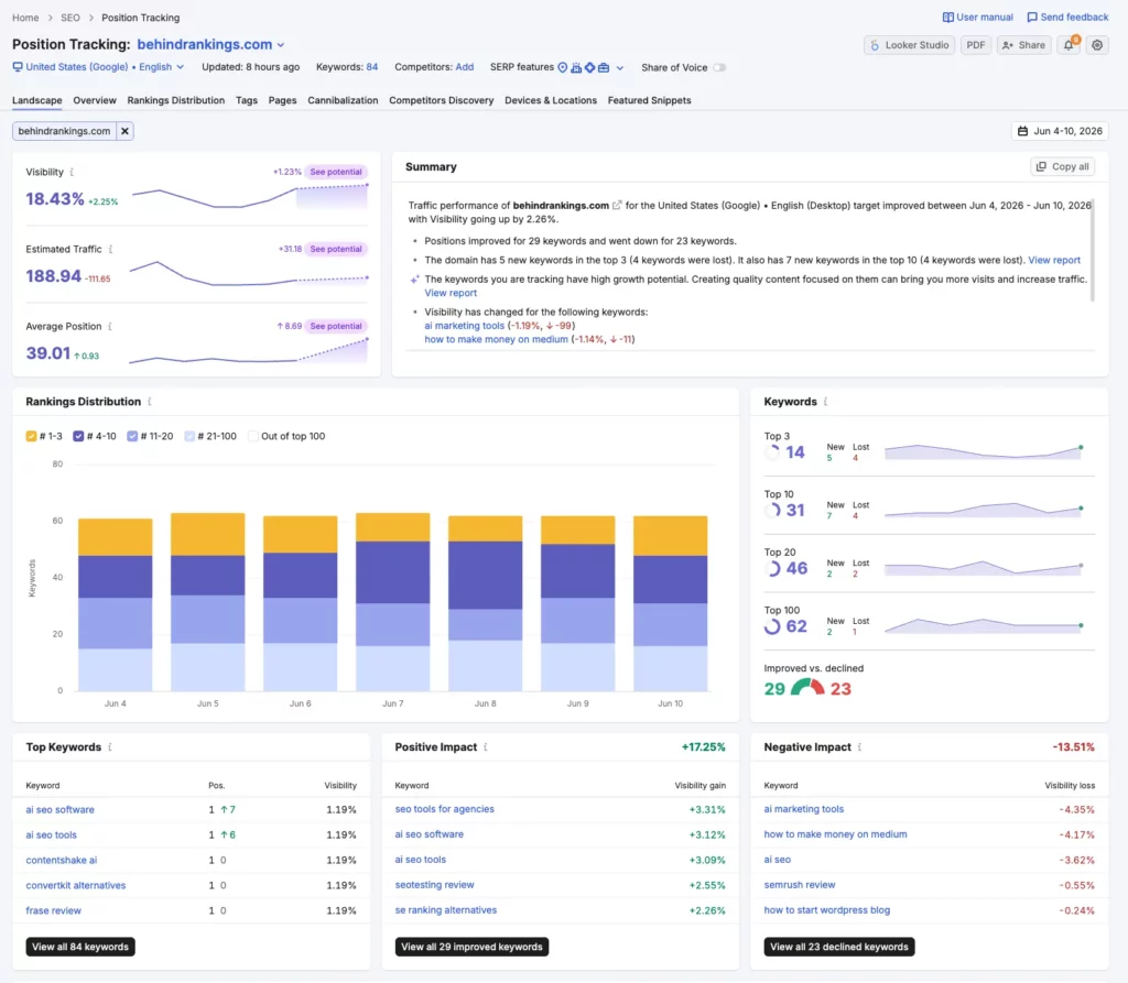 SEMrush Position Tracking dashboard for behindrankings.com showing visibility, traffic, and average position with trend charts on a desktop screen.